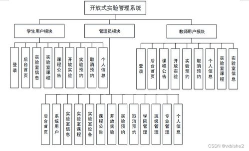 SSM开放式实验管理系统设计与实现
