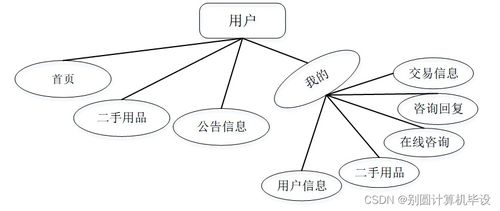 高校师生二手用品交易系统设计与实现——基于SSM框架的计算机系统服务